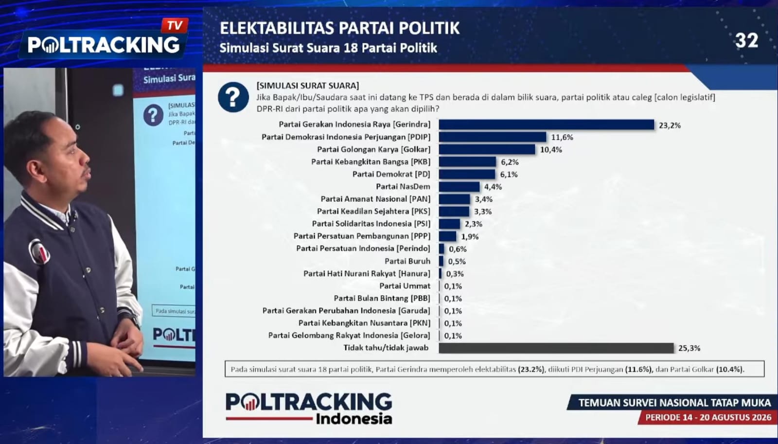 Dinamika Elektabilitas Partai 2026 : Gerindra Turun, PDI-P Melemah, PKB Anjlok